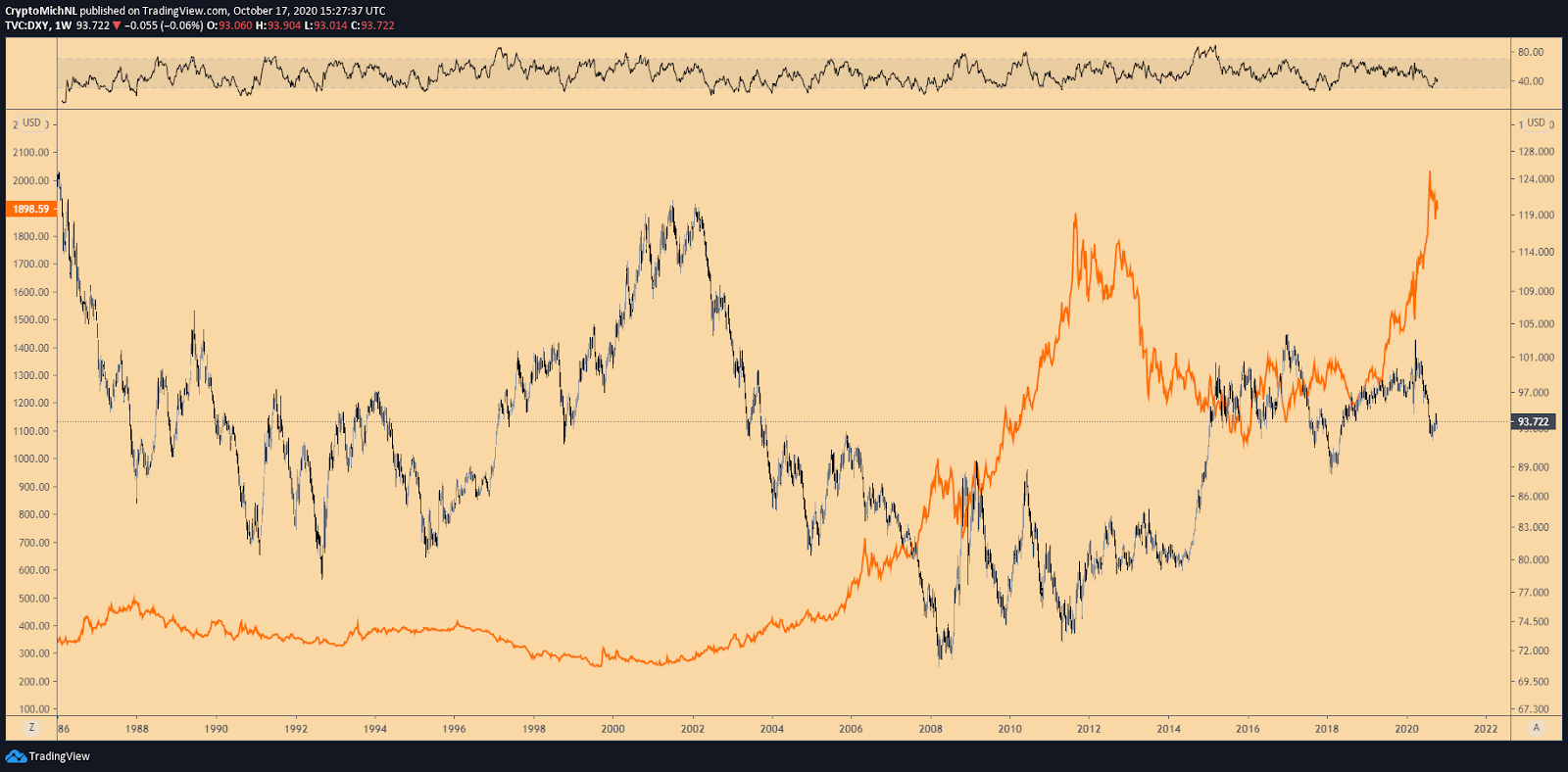 DXY vs. Gold 1-week chart. Source: TradingView DXY vs. Gold 1-week chart. Source: TradingView