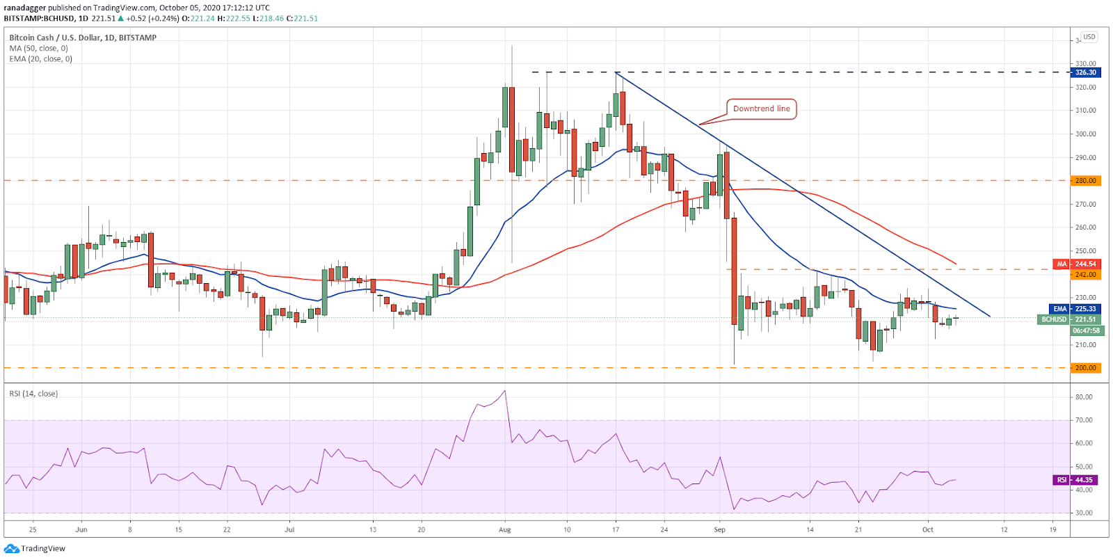 BCH/USD daily chart. Source: TradingView​​​​​​​