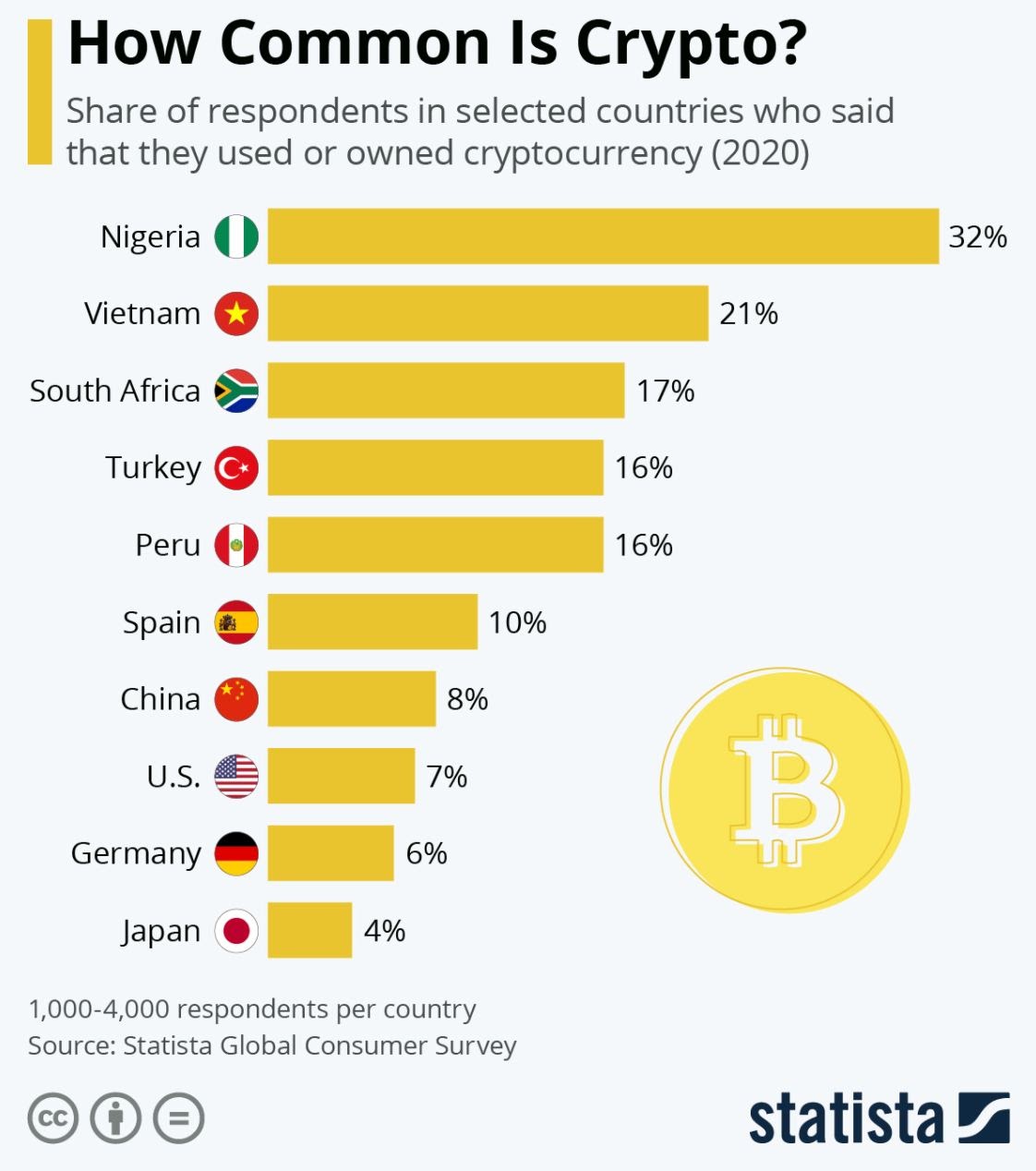 The percentage of people that previously used Bitcoin