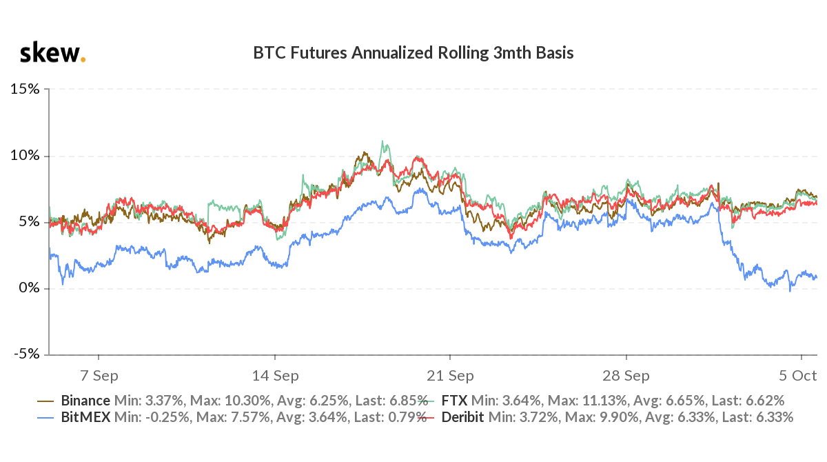 BTC 3-month futures premium