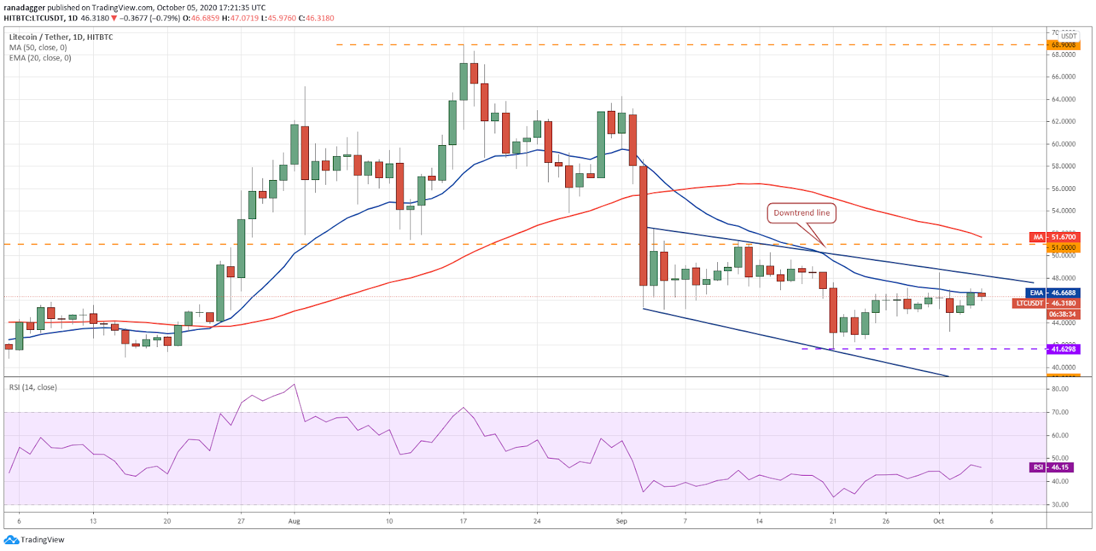 LTC/USD daily chart. Source: TradingView​​​​​​​