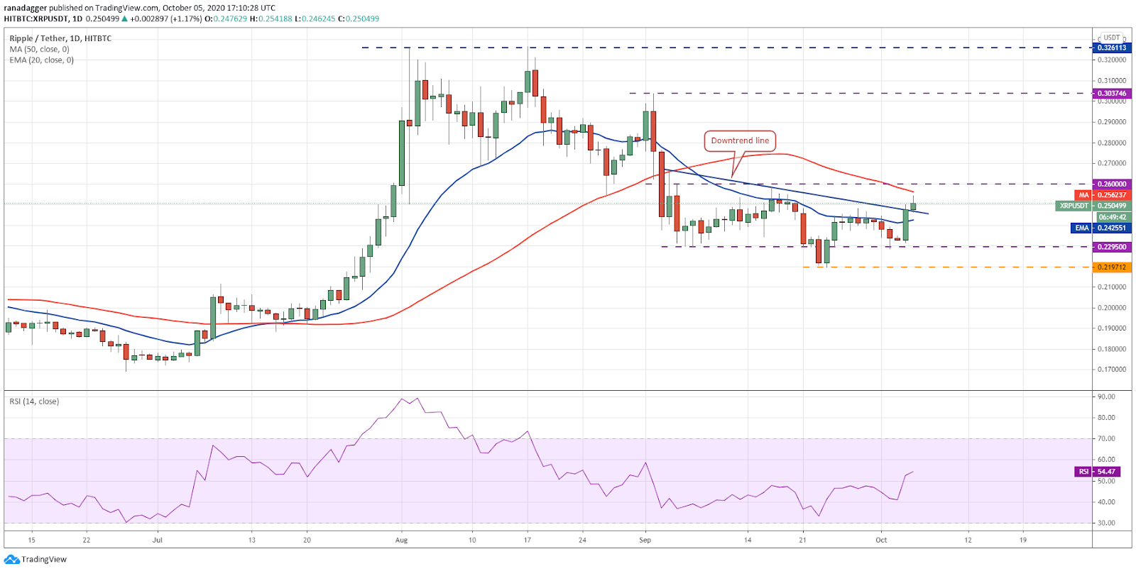 XRP/USD daily chart. Source: TradingView​​​​​​​