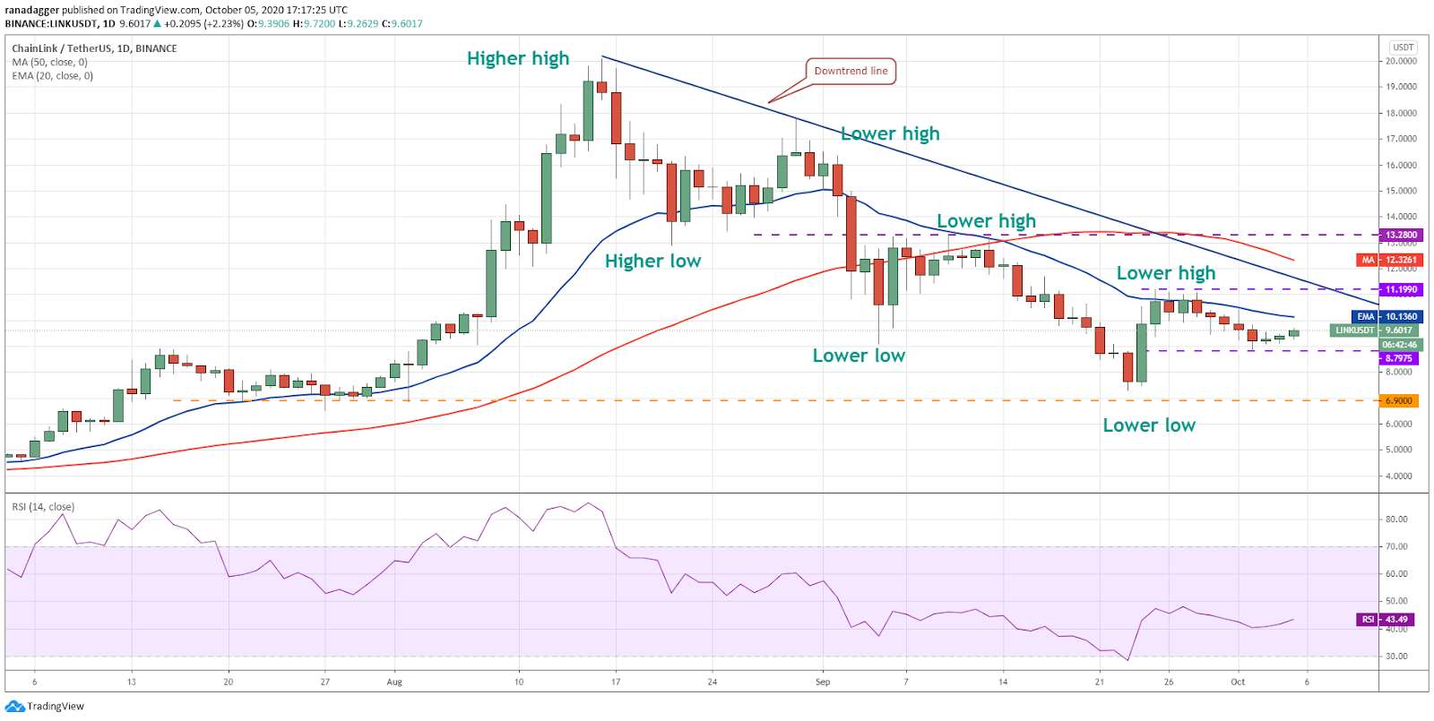 LINK/USD daily chart. Source: TradingView​​​​​​​