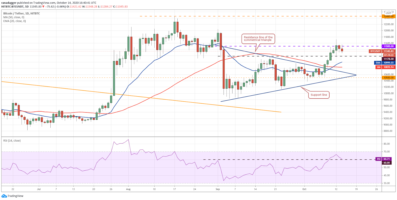 Gráfico diario del par BTC/USD. Fuente: Tradingview