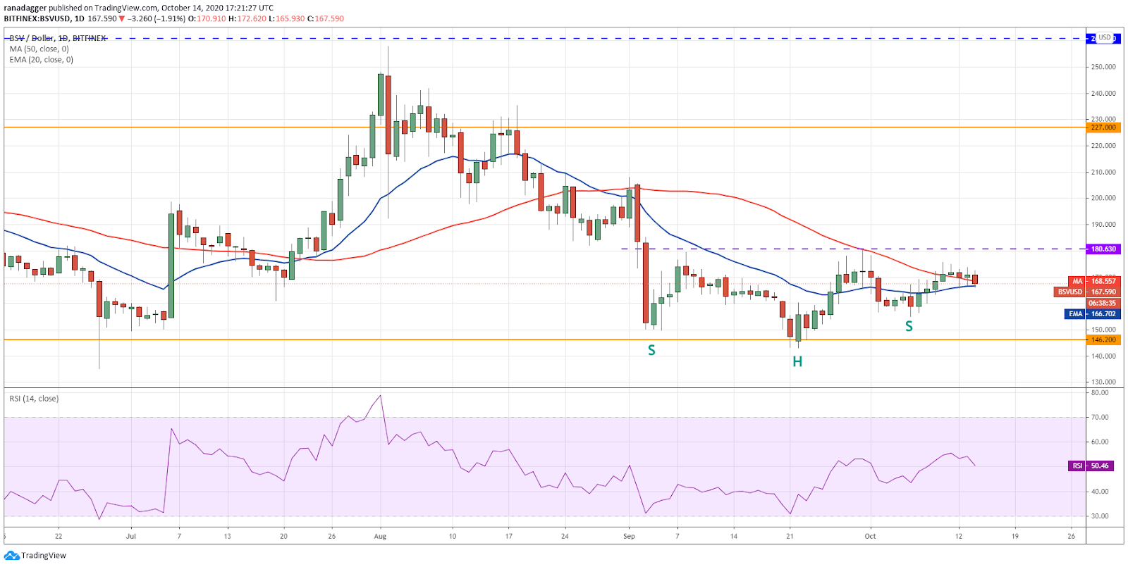 Gráfico diario del par BSV/USD