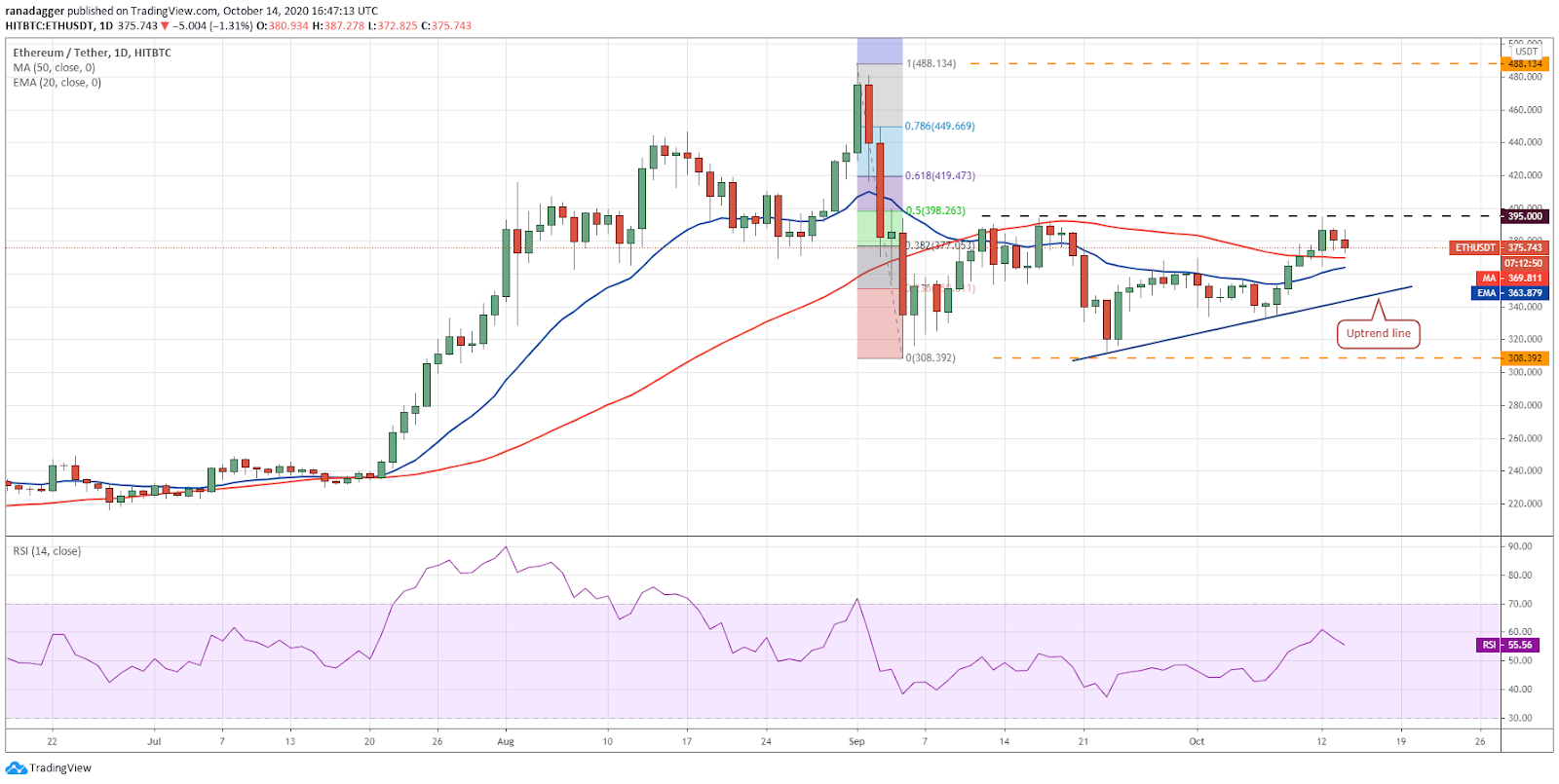 Gráfico diario del par ETH/USD