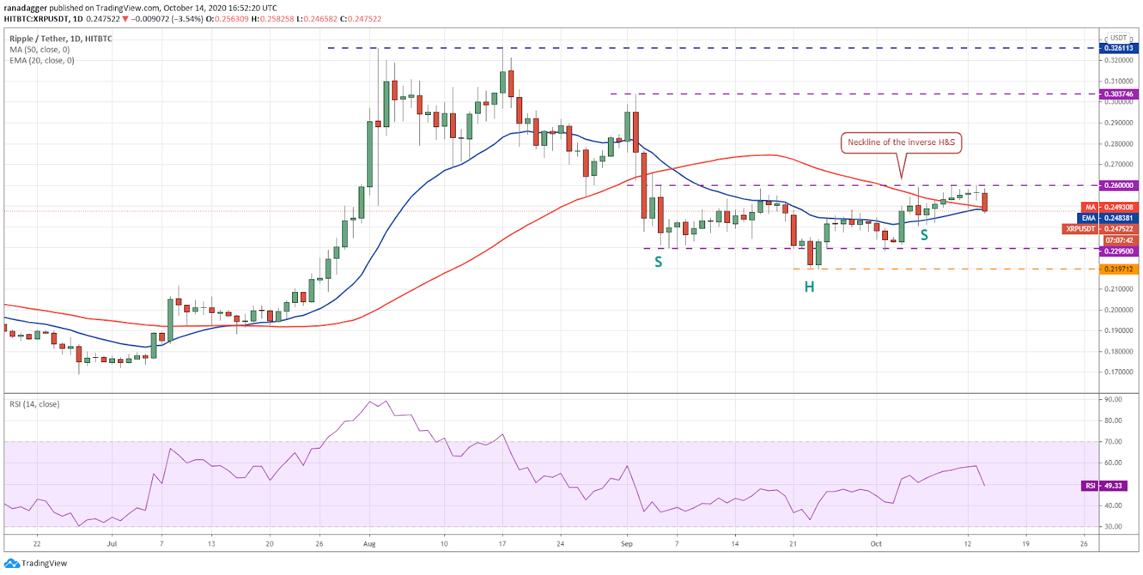 Gráfico diario del par XRP/USD
