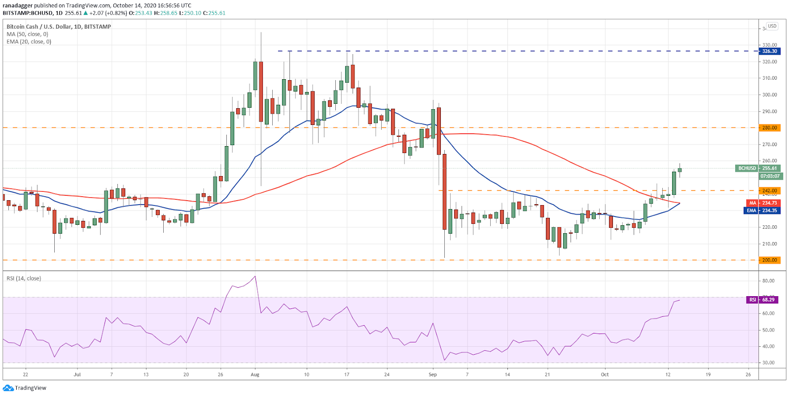Gráfico diario del par BCH/USD