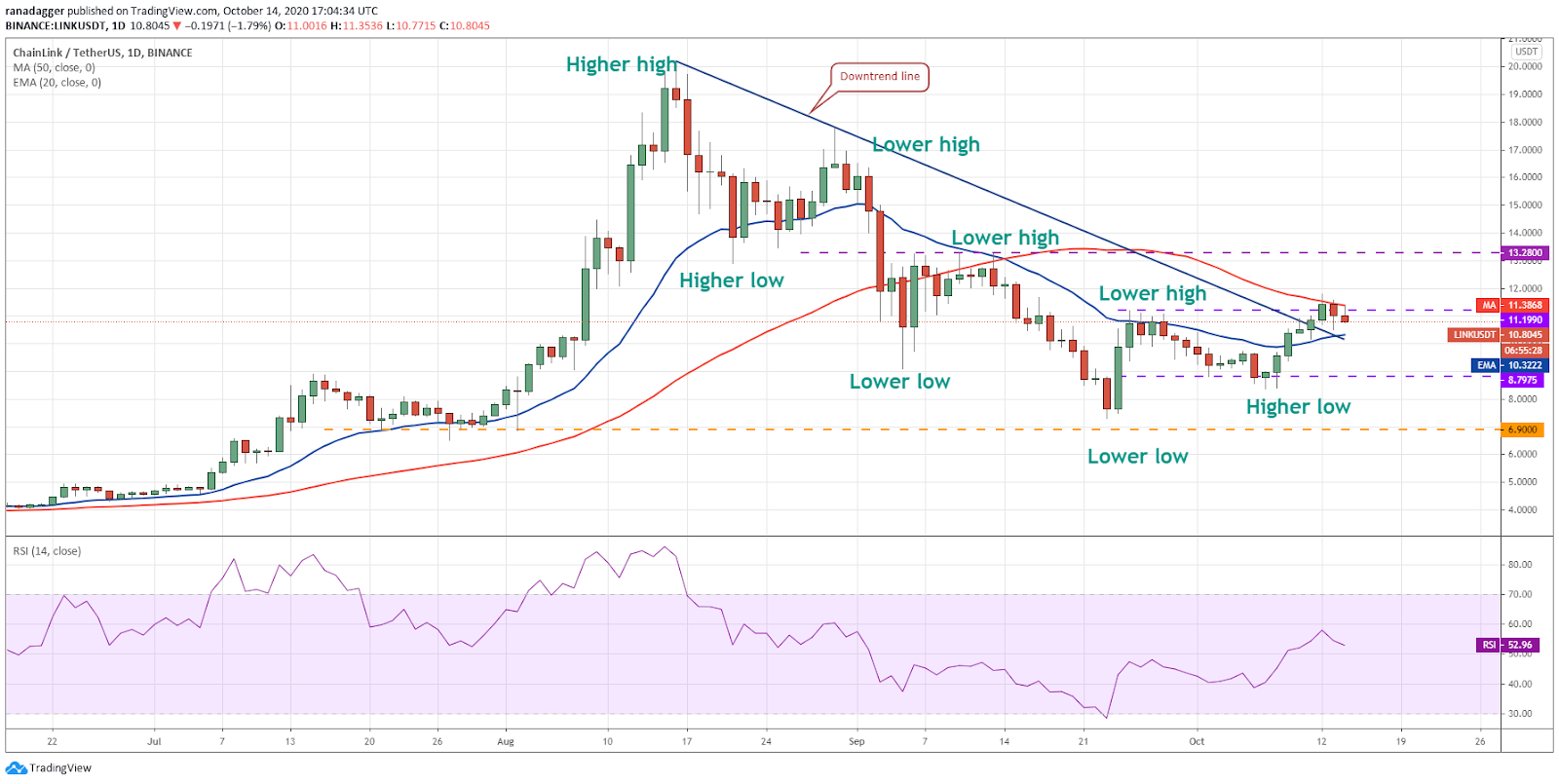 Gráfico diario del par LINK/USD