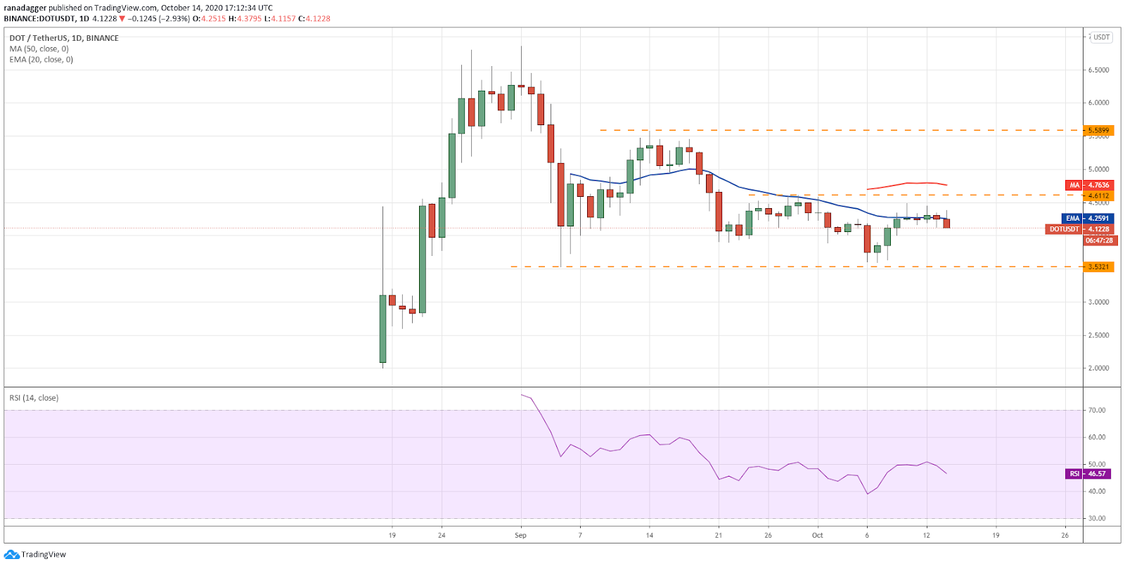 Gráfico diario del par DOT/USD