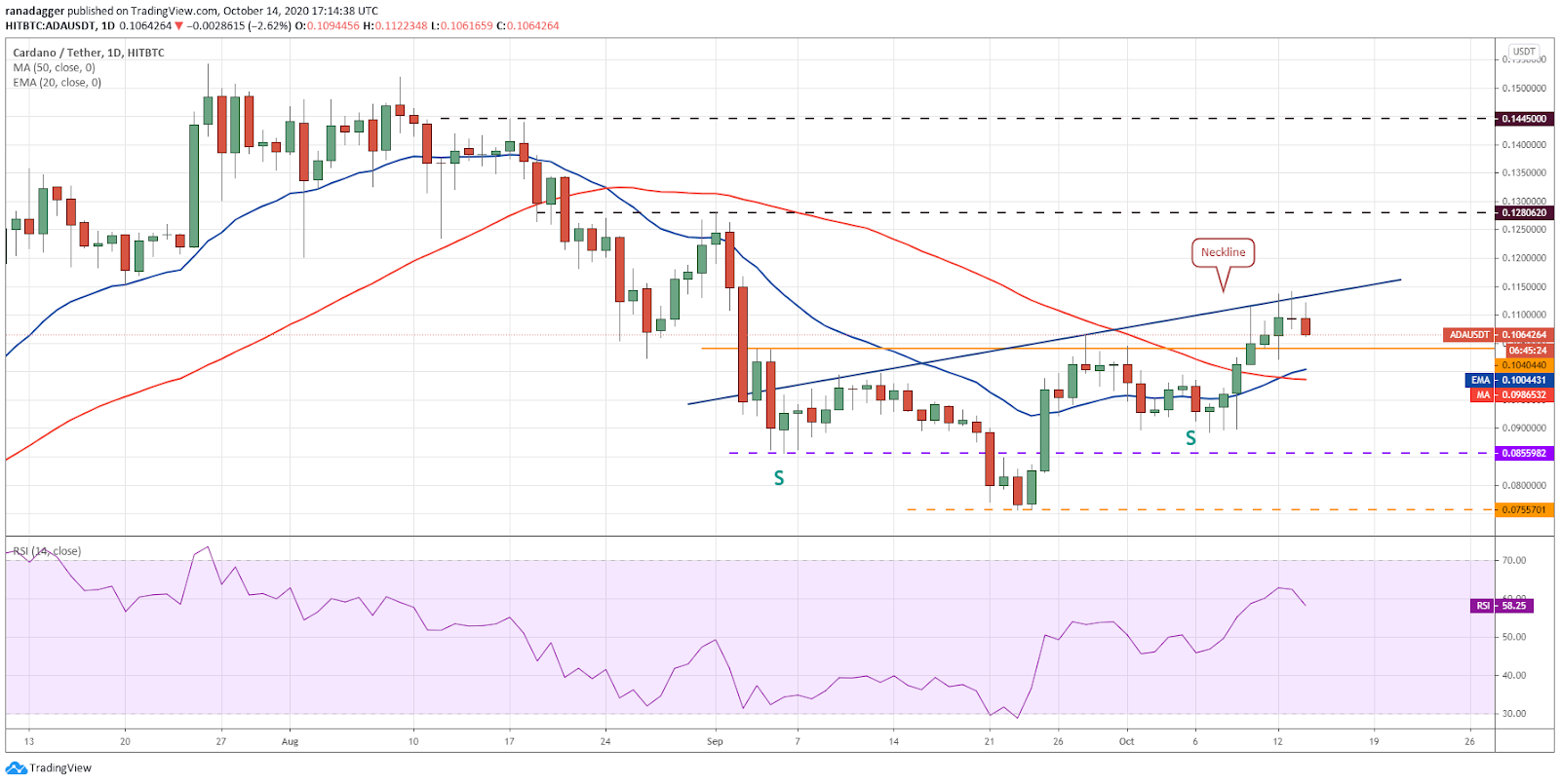 Gráfico diario del par ADA/USD. Fuente: