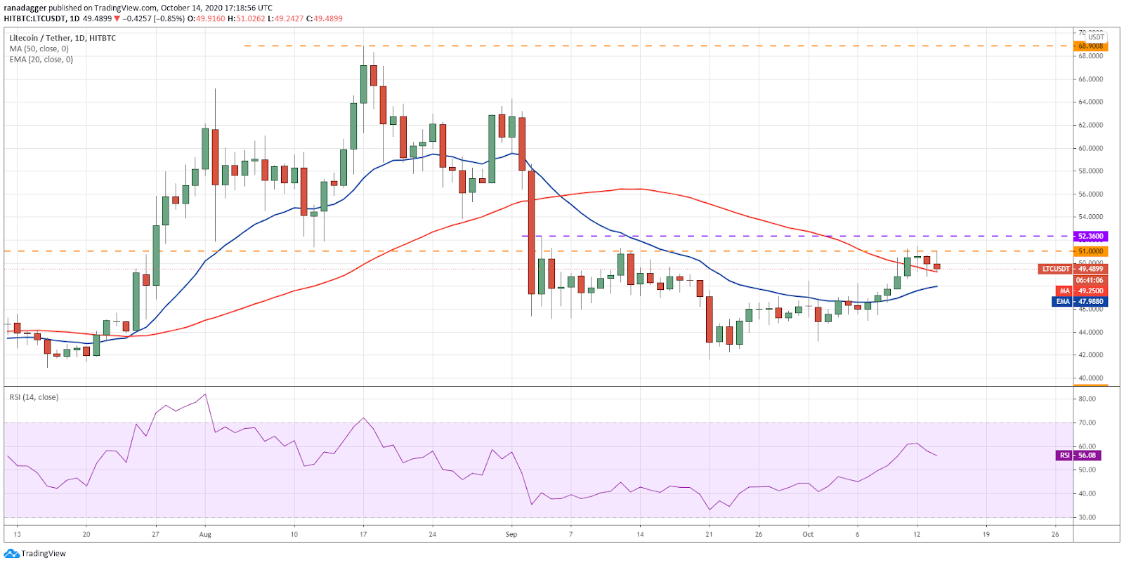 Gráfico diario del par LTC/USD