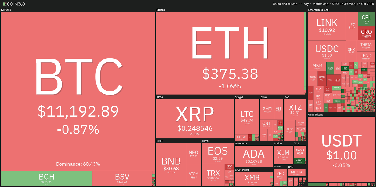 Desempeño diario del mercado de criptomonedas