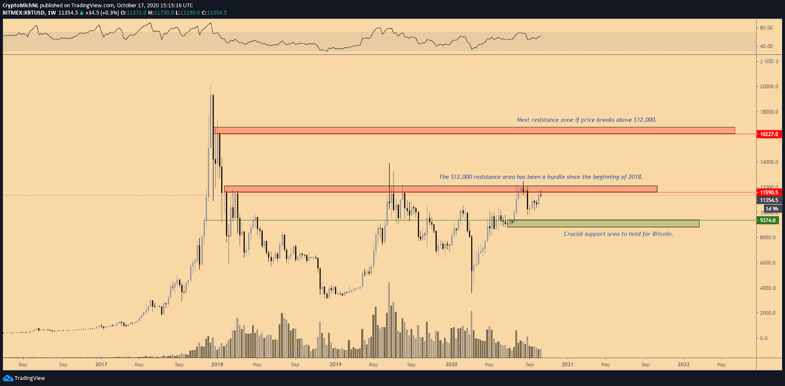 BTC/USD 1-week chart. Source: TradingView BTC/USD 1-week chart. Source: TradingView