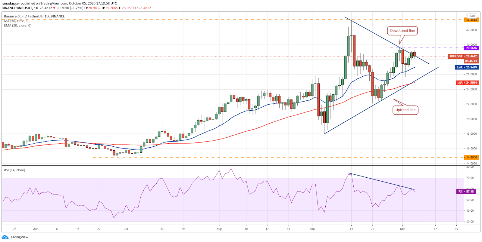 BNB/USD daily chart. Source: TradingView​​​​​​​