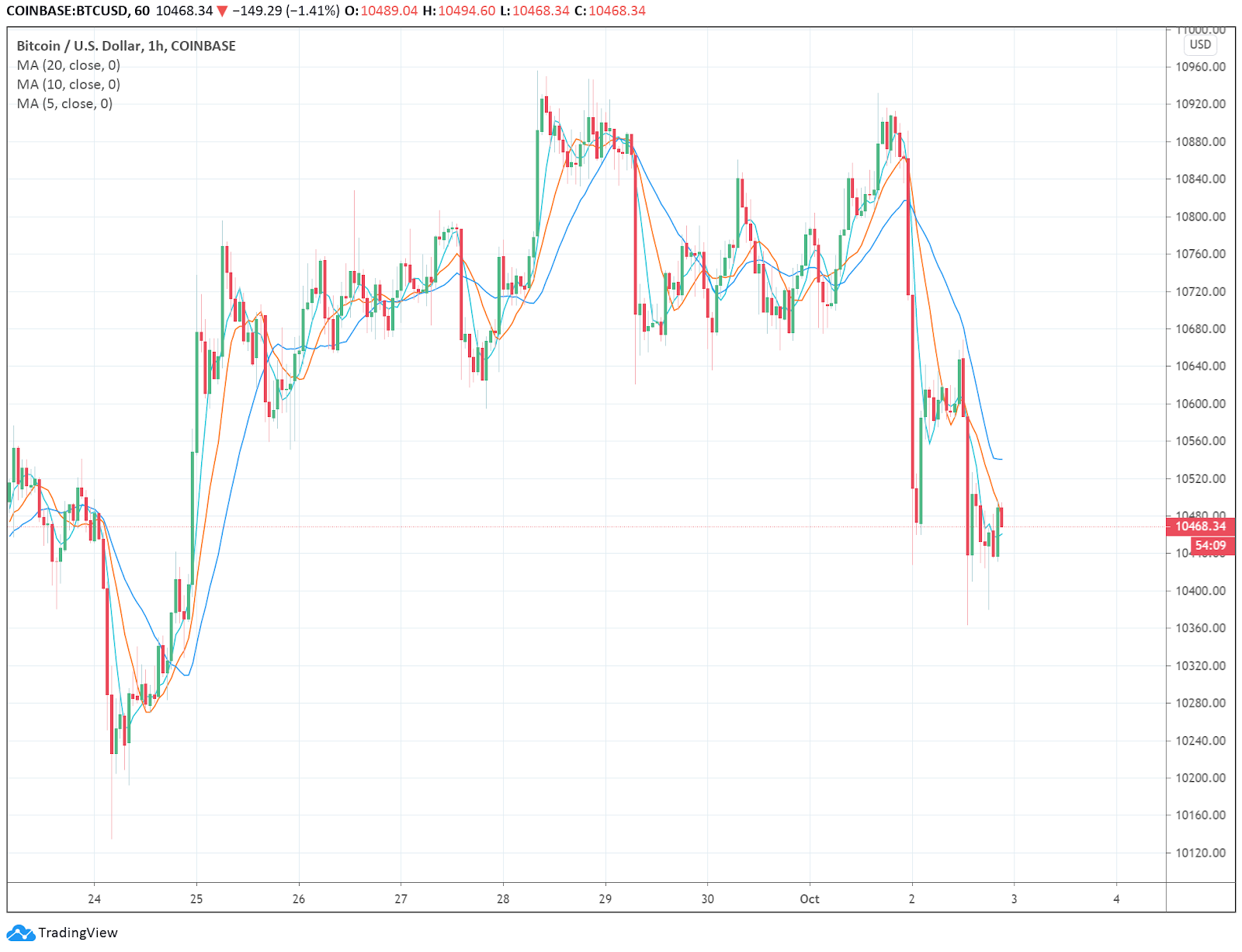 The one-hour Bitcoin price chart