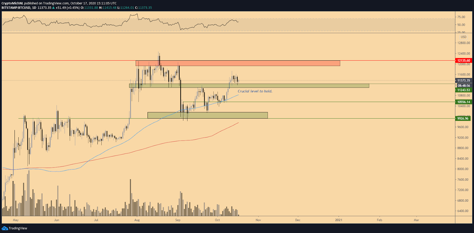 BTC/USD 1-day chart. Source: TradingView BTC/USD 1-day chart. Source: TradingView
