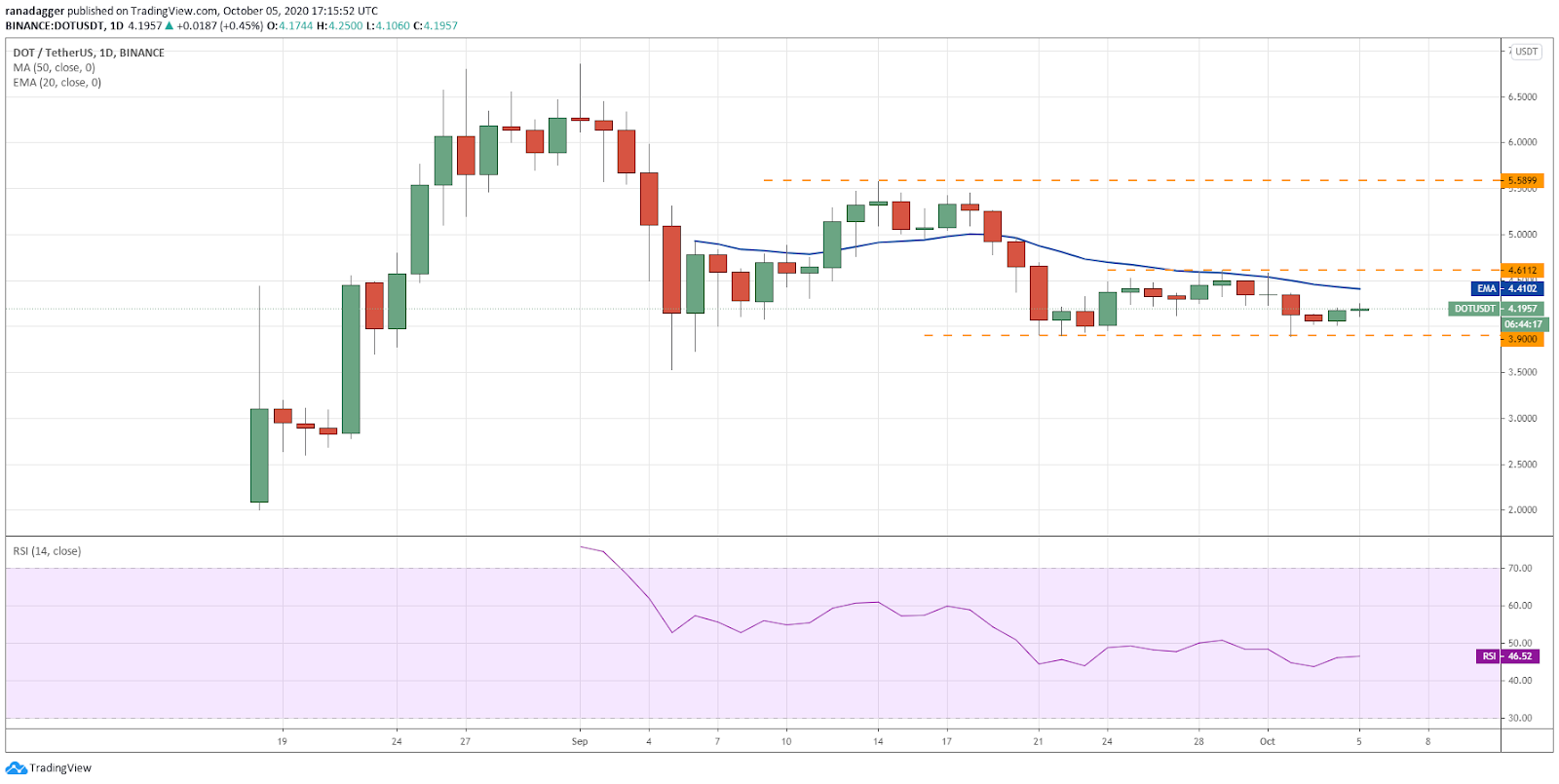 DOT/USD daily chart. Source: TradingView​​​​​​​