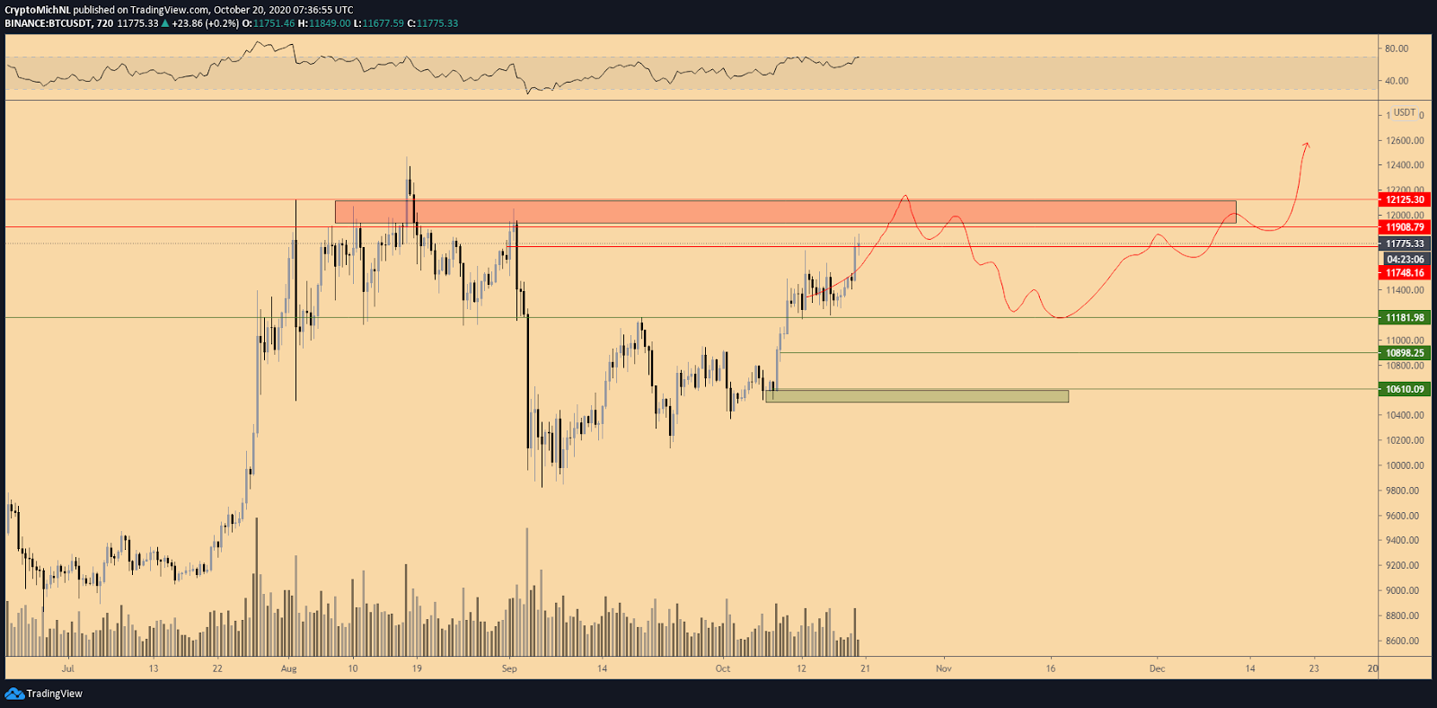 A potential Bitcoin scenario in the medium-term