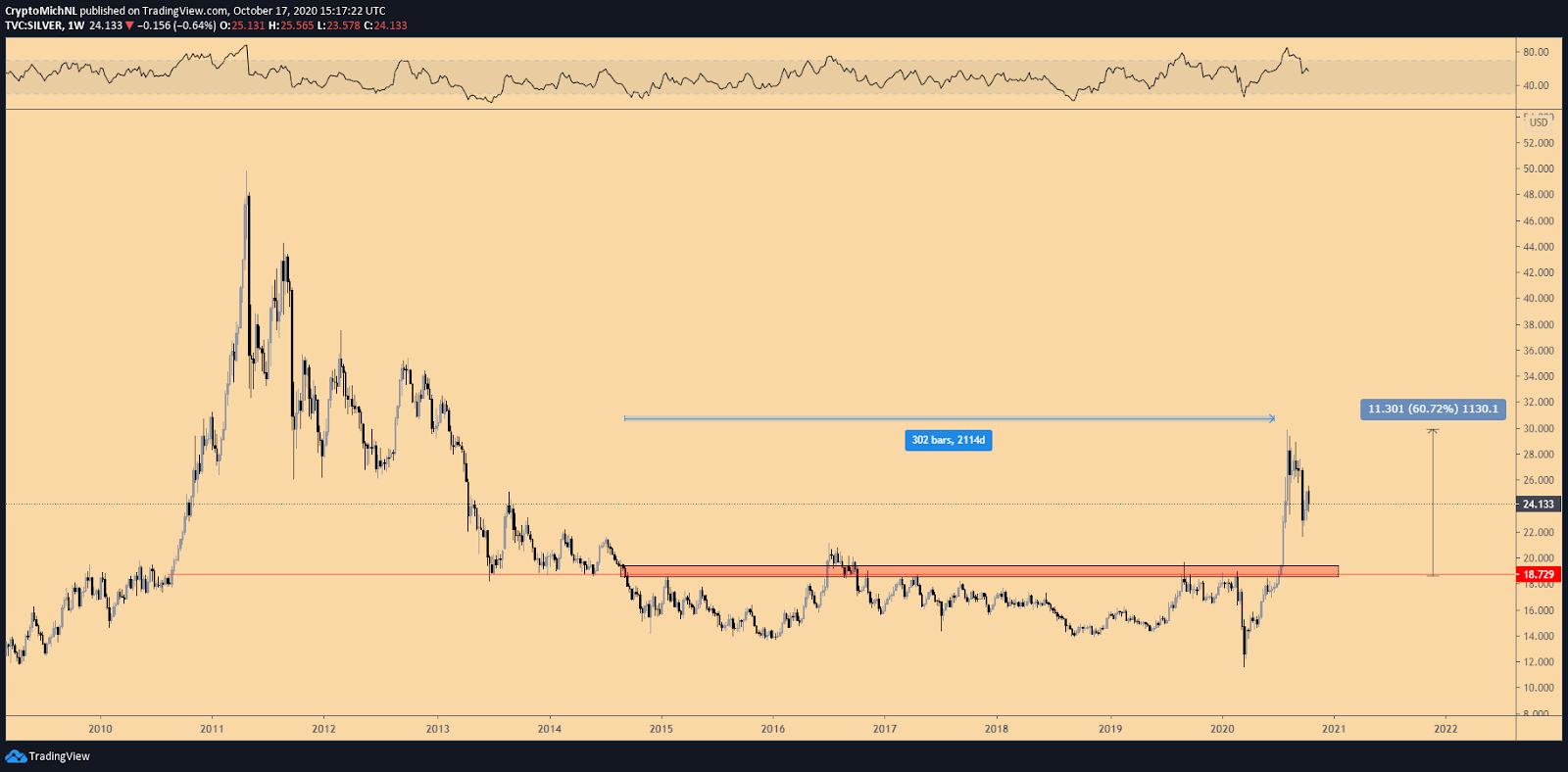Silver 1-week chart. Source: TradingView Silver 1-week chart. Source: TradingView