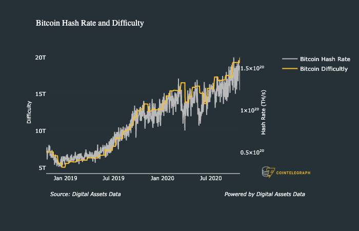 Bitcoin 7-day average hash rate 1-month chart
