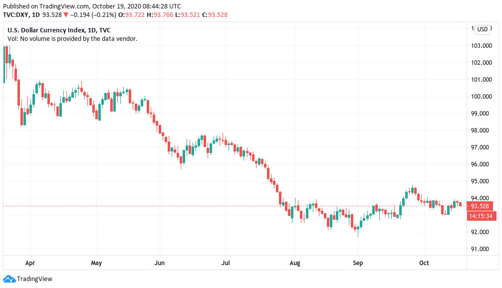 U.S. dollar currency index 6-month chart