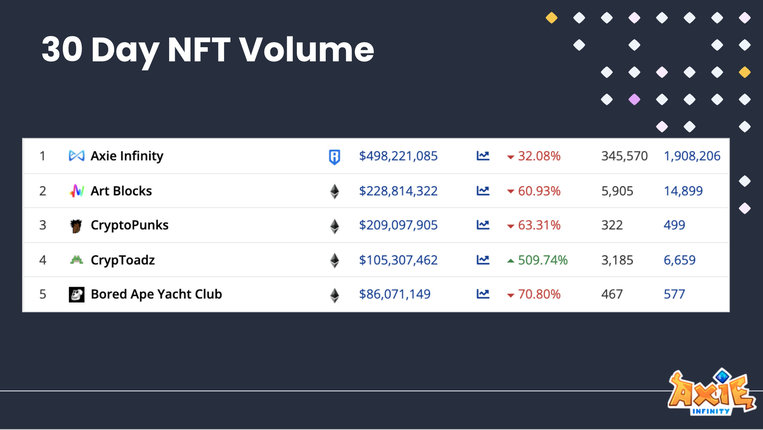 Gráfico que muestra cómo Axie Infinity ha superado a otros proyectos de NFT. Imagen: Axie Infinity