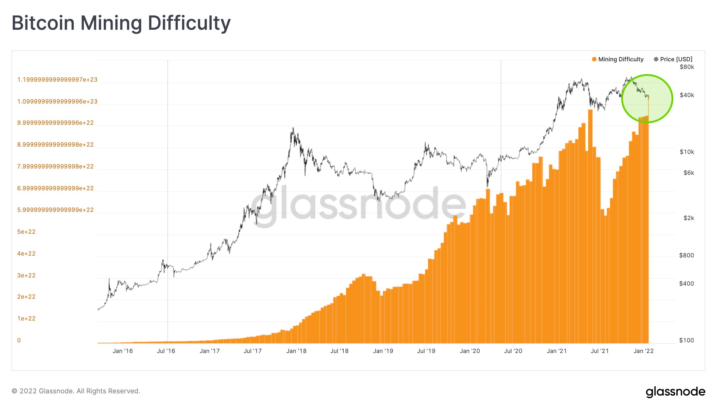 La dificultad de la red de Bitcoin alcanza un nuevo máximo histórico ...
